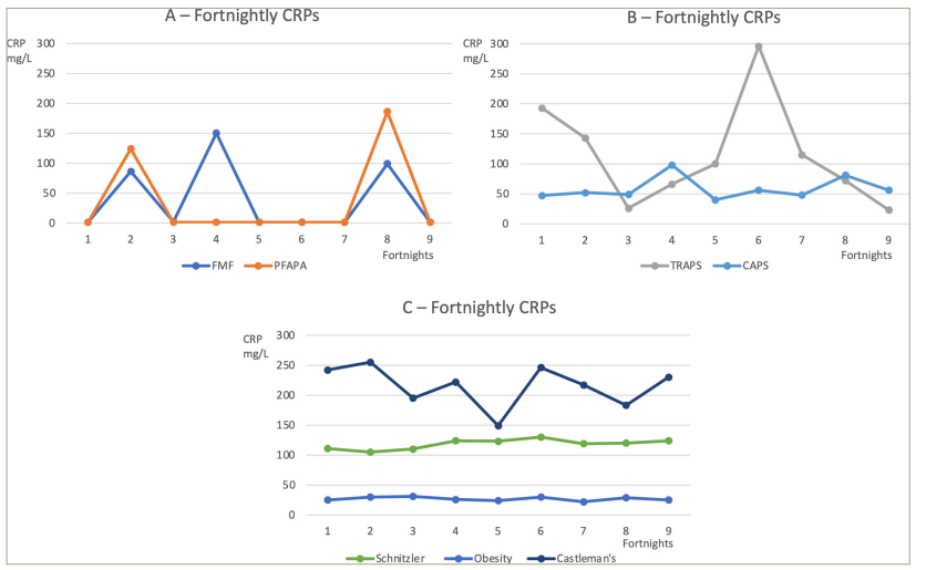 Figure 2: Characteristic patterns of inflammation from fortnightly CRP measurement